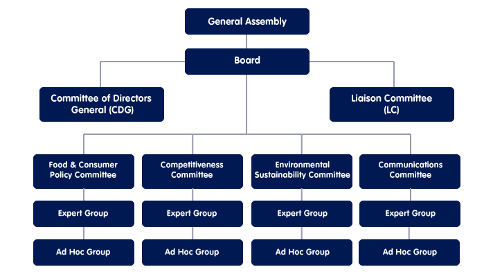 FoodDrinkEurope structure